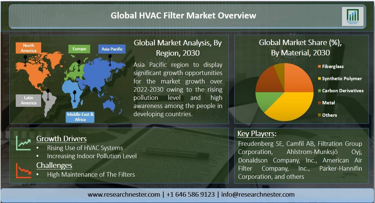 HVAC Filters Market Overview